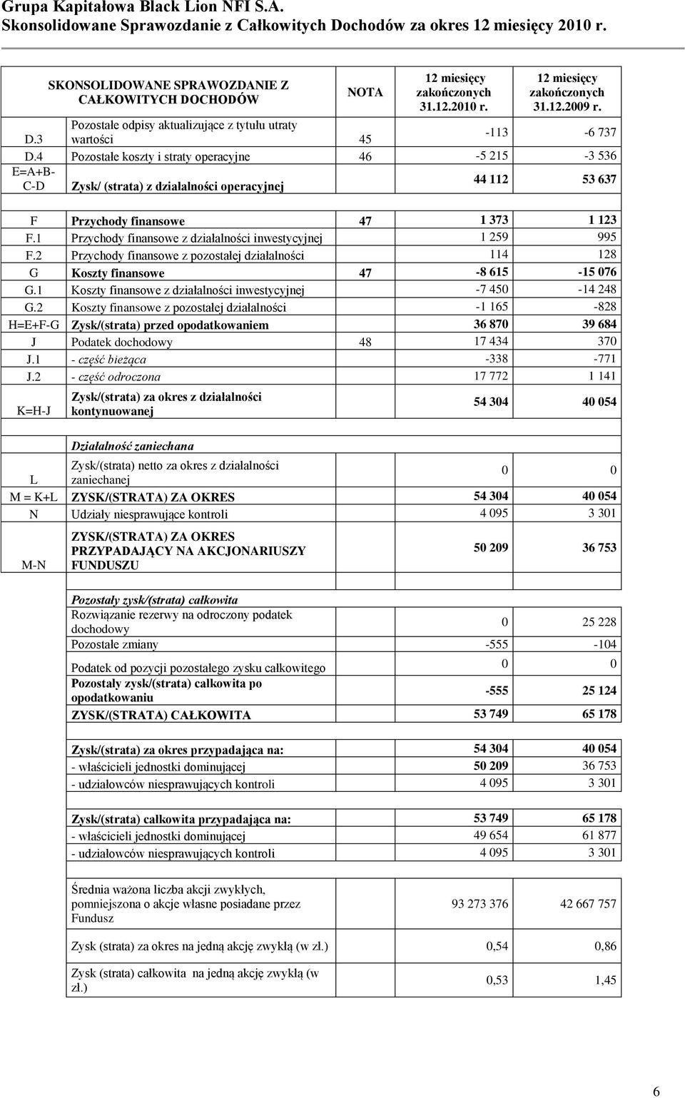 4 Pozostałe koszty i straty operacyjne 46-5 215-3 536 E=A+B- 44 112 53 637 C-D Zysk/ (strata) z działalności operacyjnej F Przychody finansowe 47 1 373 1 123 F.