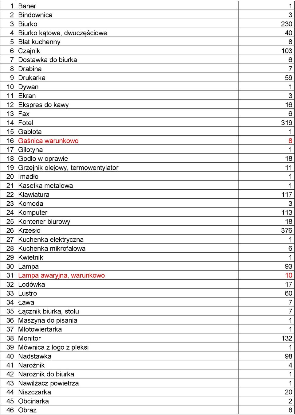 Komputer 113 25 Kontener biurowy 18 26 Krzesło 376 27 Kuchenka elektryczna 1 28 Kuchenka mikrofalowa 6 29 Kwietnik 1 30 Lampa 93 31 Lampa awaryjna, warunkowo 10 32 Lodówka 17 33 Lustro 60 34 Ława 7