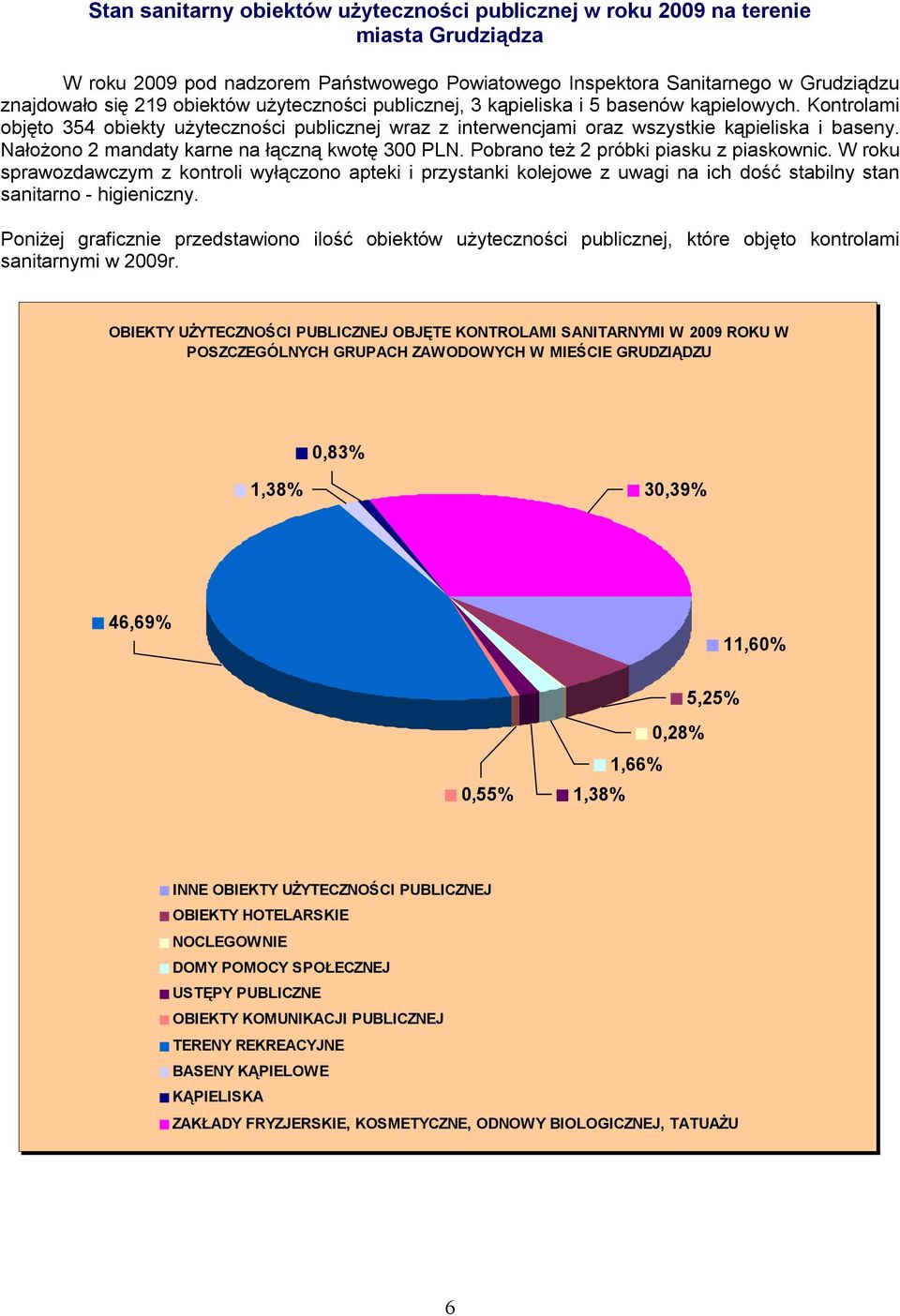 Nałożono 2 mandaty karne na łączną kwotę 300 PLN. Pobrano też 2 próbki piasku z piaskownic.