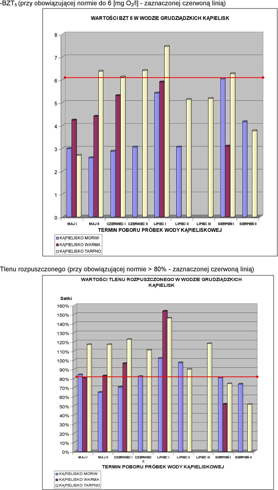 obowiązującej normie > 80% - zaznaczonej czerwoną linią) WARTOŚCI TLENU ROZPUSZCZONEGO W WODZIE GRUDZIĄDZKICH KĄPIELISK Setki 160% 150% 140% 130% 120% 110% 100% 90% 80% 70% 60% 50% 40%