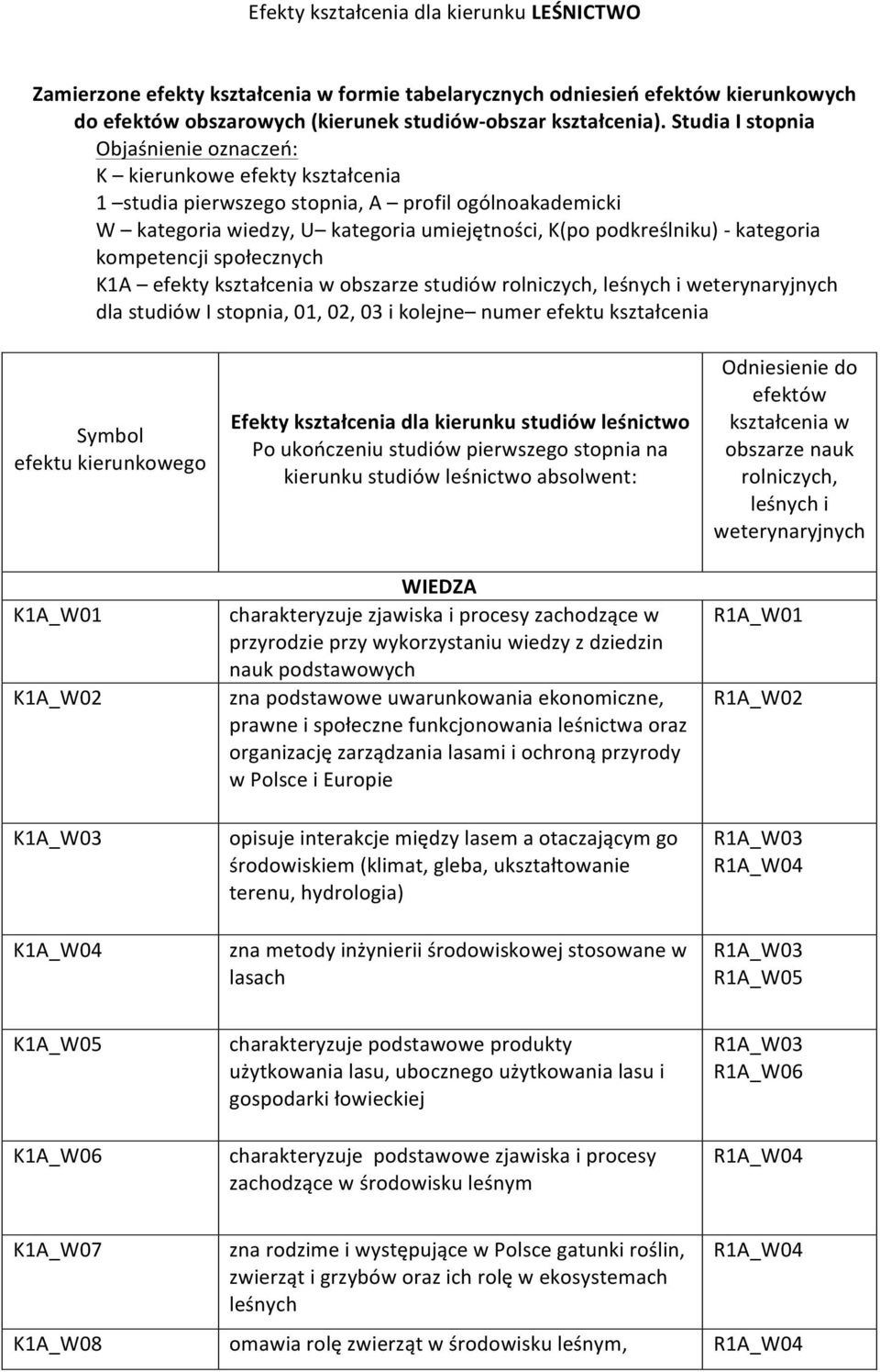 kategoria kompetencji społecznych K1A efekty kształcenia w obszarze studiów rolniczych, leśnych i weterynaryjnych dla studiów I stopnia, 01, 02, 03 i kolejne numer efektu kształcenia Symbol efektu