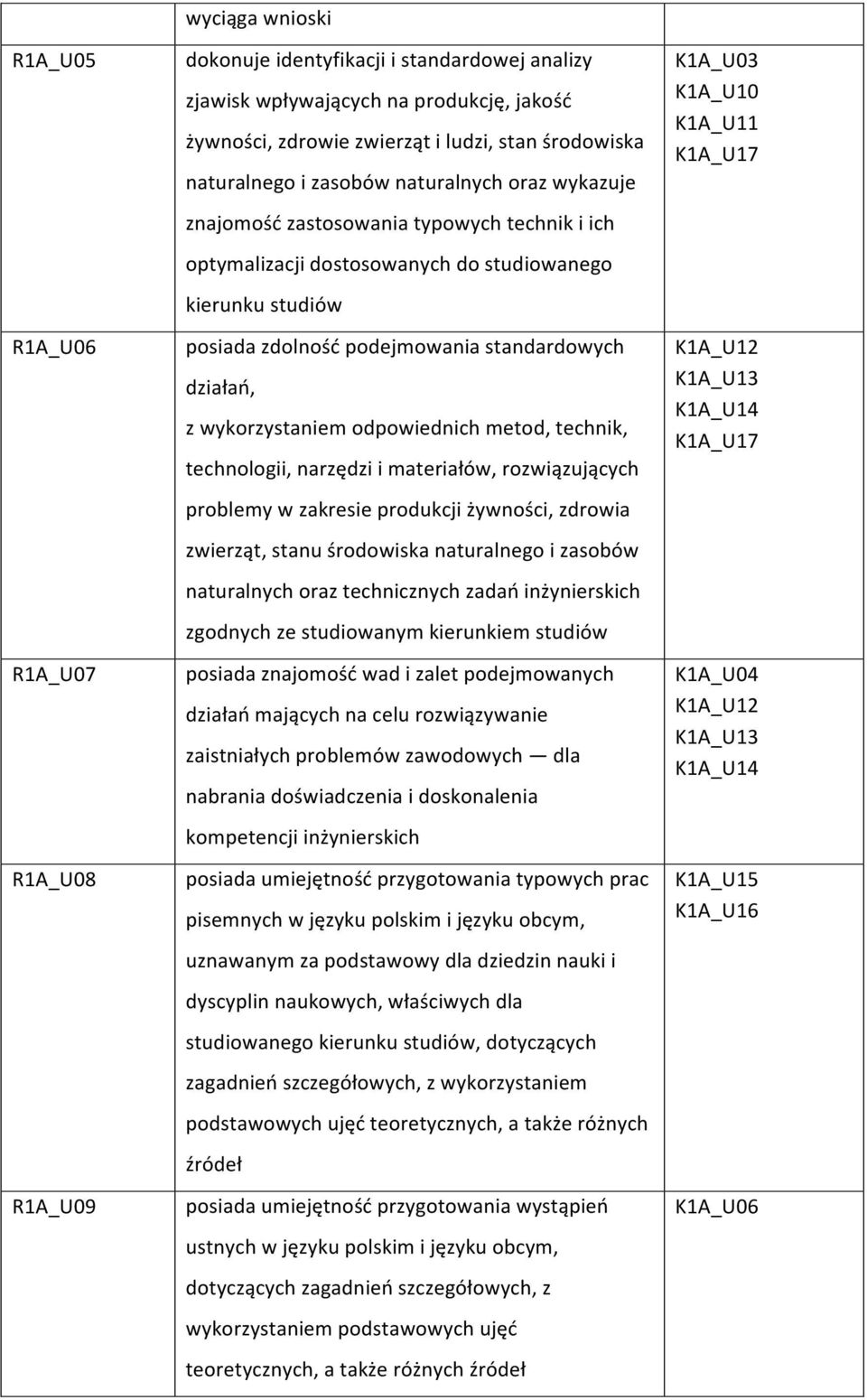 działań, z wykorzystaniem odpowiednich metod, technik, technologii, narzędzi i materiałów, rozwiązujących problemy w zakresie produkcji żywności, zdrowia zwierząt, stanu środowiska naturalnego i