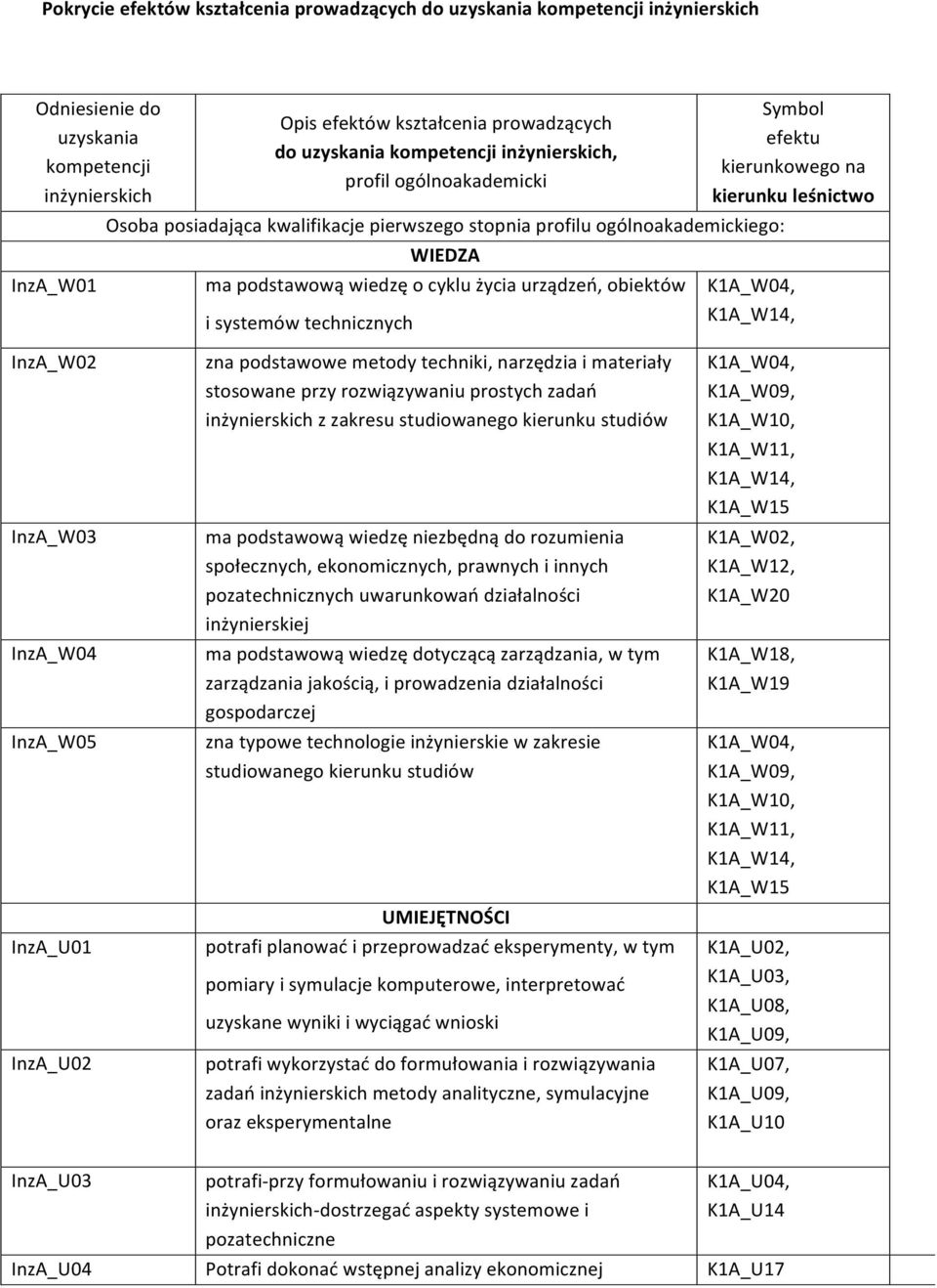 systemów technicznych Symbol efektu kierunkowego na kierunku leśnictwo K1A_W04, K1A_W14, InzA_W02 InzA_W03 InzA_W04 InzA_W05 InzA_U01 InzA_U02 zna podstawowe metody techniki, narzędzia i materiały