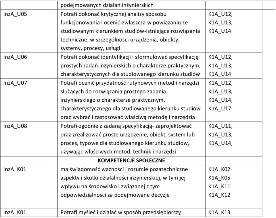 charakterze praktycznym, charakterystycznych dla studiowanego kierunku studiów Potrafi ocenić przydatność rutynowych metod i narzędzi służących do rozwiązania prostego zadania inżynierskiego o