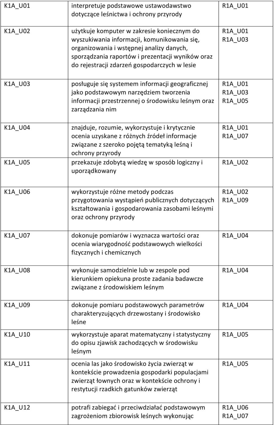 informacji geograficznej jako podstawowym narzędziem tworzenia informacji przestrzennej o środowisku leśnym oraz zarządzania nim znajduje, rozumie, wykorzystuje i krytycznie ocenia uzyskane z różnych