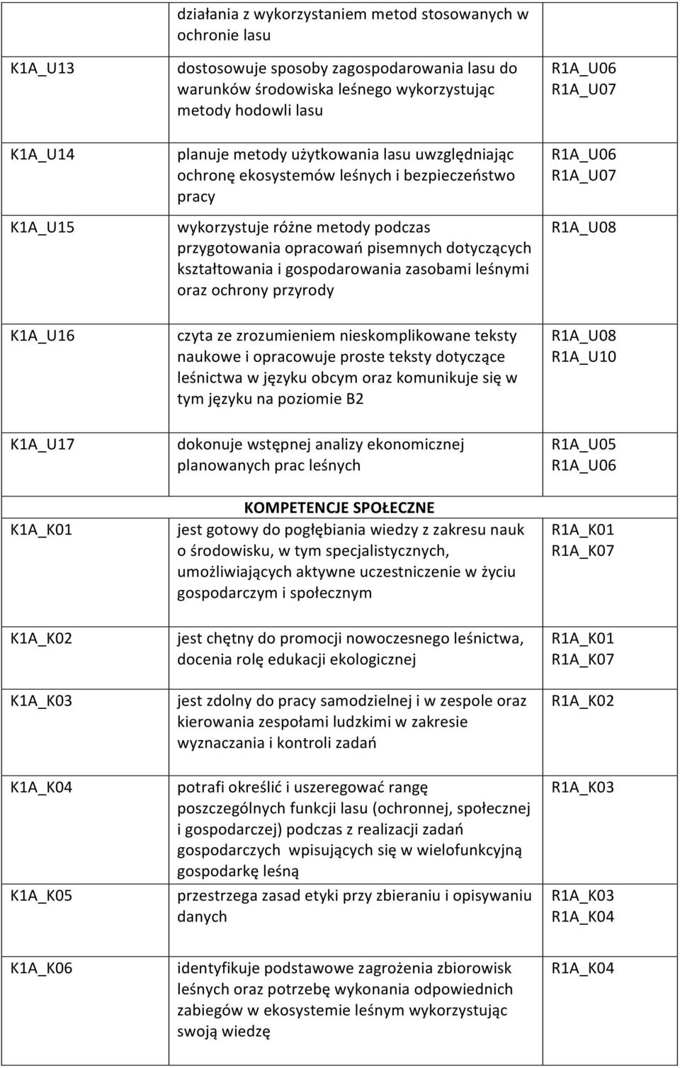 opracowań pisemnych dotyczących kształtowania i gospodarowania zasobami leśnymi oraz ochrony przyrody czyta ze zrozumieniem nieskomplikowane teksty naukowe i opracowuje proste teksty dotyczące