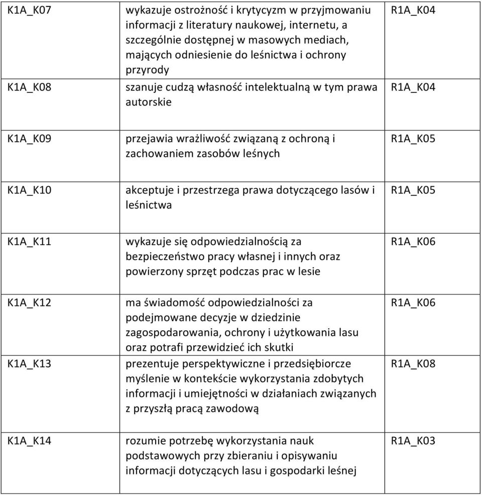 przestrzega prawa dotyczącego lasów i leśnictwa R1A_K05 K1A_K11 K1A_K12 K1A_K13 K1A_K14 wykazuje się odpowiedzialnością za bezpieczeństwo pracy własnej i innych oraz powierzony sprzęt podczas prac w