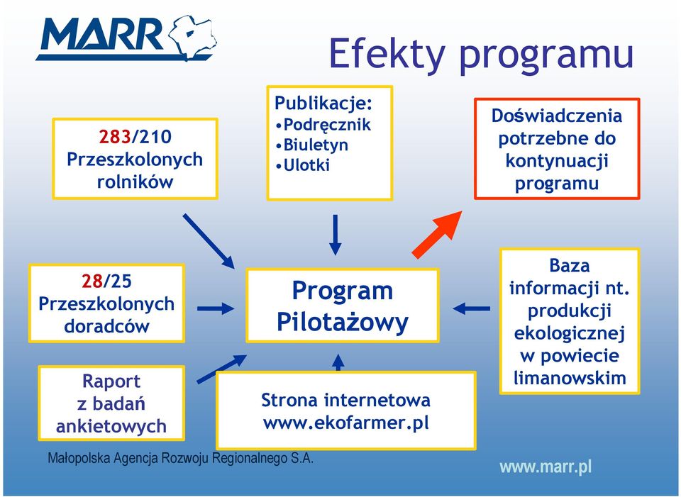 Przeszkolonych doradców Raport z badań ankietowych Program PilotaŜowy Strona