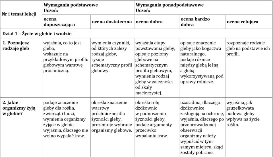 wyjaśnia etapy powstawania gleby, opisuje poziomy glebowe na schematycznym profilu glebowym, rodzaj gleby w zależności od skały macierzystej.