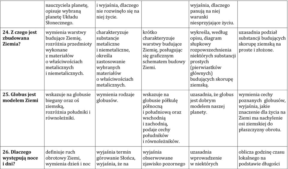 charakteryzuje substancje metaliczne i niemetaliczne, określa zastosowanie wybranych materiałów o właściwościach metalicznych.