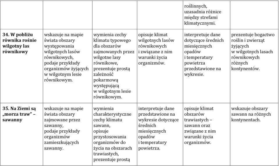 cechy klimatu typowego dla obszarów zajmowanych przez wilgotne lasy równikowe, prezentuje prostą zależność pokarmową występującą w wilgotnym lesie równikowym.