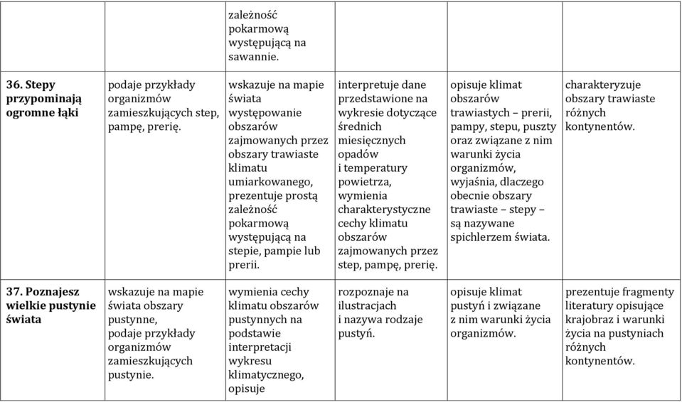 interpretuje dane przedstawione na wykresie dotyczące średnich miesięcznych opadów i temperatury powietrza, charakterystyczne cechy klimatu obszarów zajmowanych przez step, pampę, prerię.