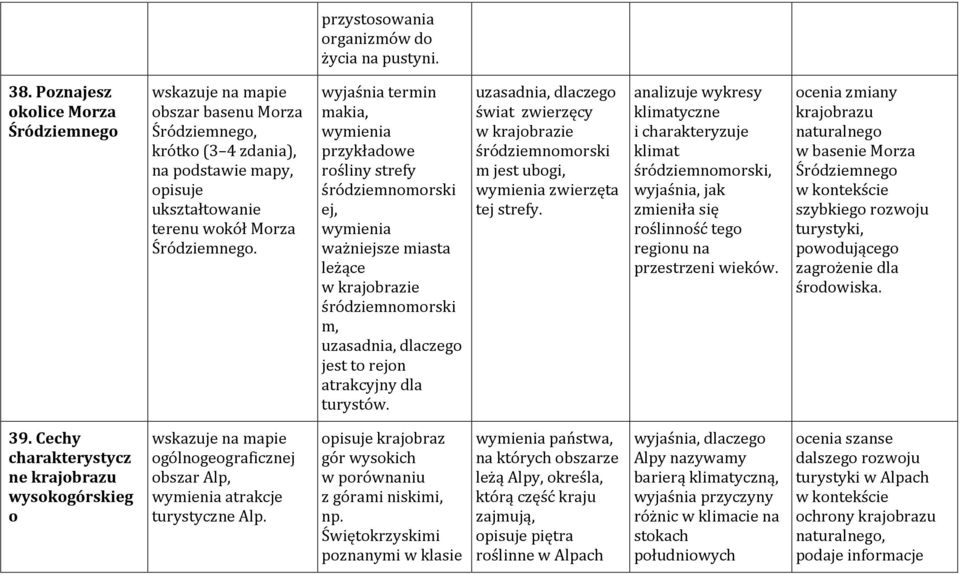 wyjaśnia termin makia, przykładowe rośliny strefy śródziemnomorski ej, ważniejsze miasta leżące w krajobrazie śródziemnomorski m, uzasadnia, dlaczego jest to rejon atrakcyjny dla turystów.