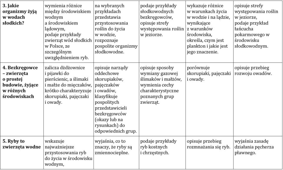 wykazuje różnice w warunkach życia w wodzie i na lądzie, wynikające z warunków środowiska, określa, czym jest plankton i jakie jest jego znaczenie.