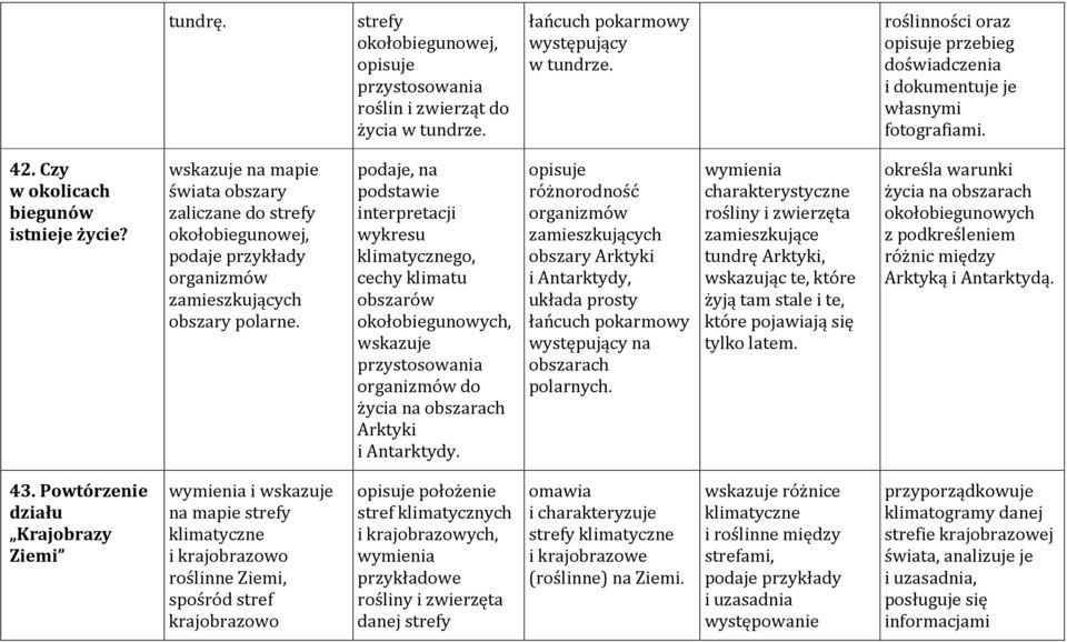 wskazuje na mapie świata obszary zaliczane do strefy okołobiegunowej, organizmów zamieszkujących obszary polarne.