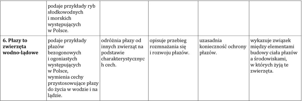 płazy do życia w wodzie i na lądzie. odróżnia płazy od innych zwierząt na podstawie charakterystycznyc h cech.