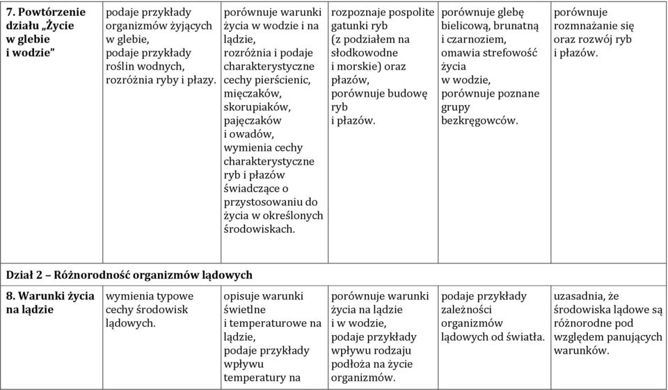 przystosowaniu do życia w określonych środowiskach. rozpoznaje pospolite gatunki ryb (z podziałem na słodkowodne i morskie) oraz płazów, porównuje budowę ryb i płazów.