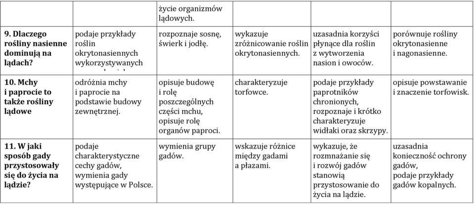 opisuje budowę i rolę poszczególnych części mchu, opisuje rolę organów paproci. wykazuje zróżnicowanie roślin okrytonasiennych. charakteryzuje torfowce.