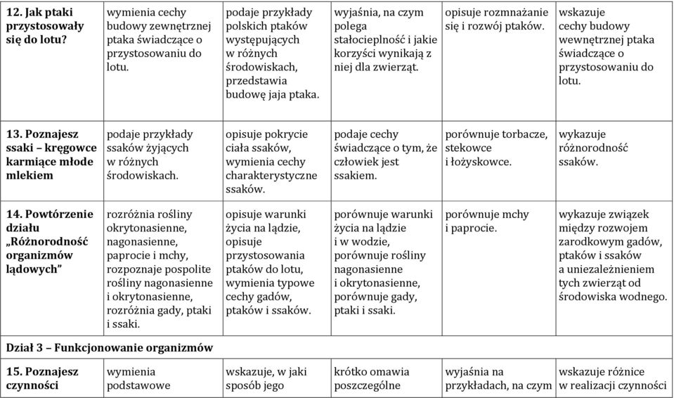 wskazuje cechy budowy wewnętrznej ptaka świadczące o przystosowaniu do lotu. 13. Poznajesz ssaki kręgowce karmiące młode mlekiem ssaków żyjących w różnych środowiskach.