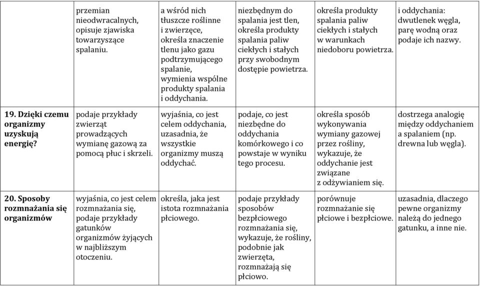 niezbędnym do spalania jest tlen, określa produkty spalania paliw ciekłych i stałych przy swobodnym dostępie powietrza.