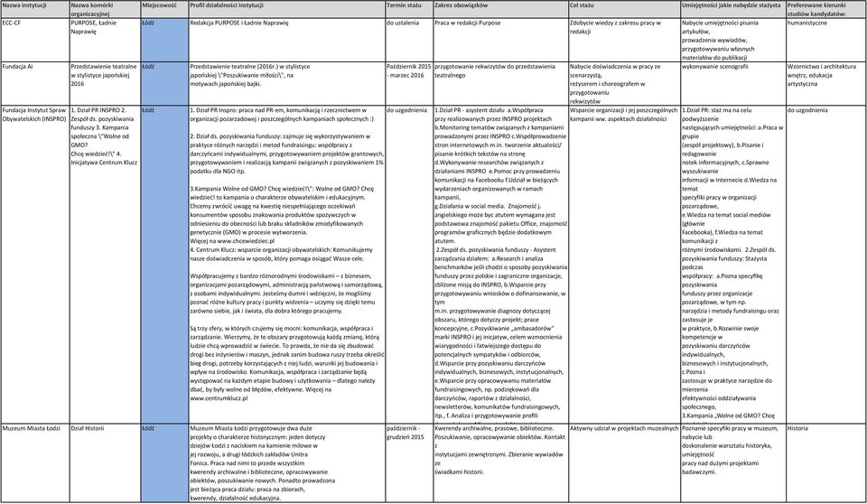 Inicjatywa Centrum Klucz Łódź Redakcja PURPOSE i Ładnie Naprawię do ustalenia Praca w redakcji Purpose Zdobycie wiedzy z zakresu pracy w Nabycie umiejętności pisania humanistyczne redakcji artykułów,