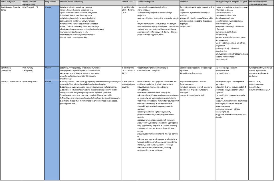 2016 - samodzielne przeprowadzenie własnego w praktyce wykorzystać zdobytą na komunikatywność) - Działalność Baletu umożliwia wymianę projektu z studiach kreatywność (ulepszanie doświadczeń pomiędzy