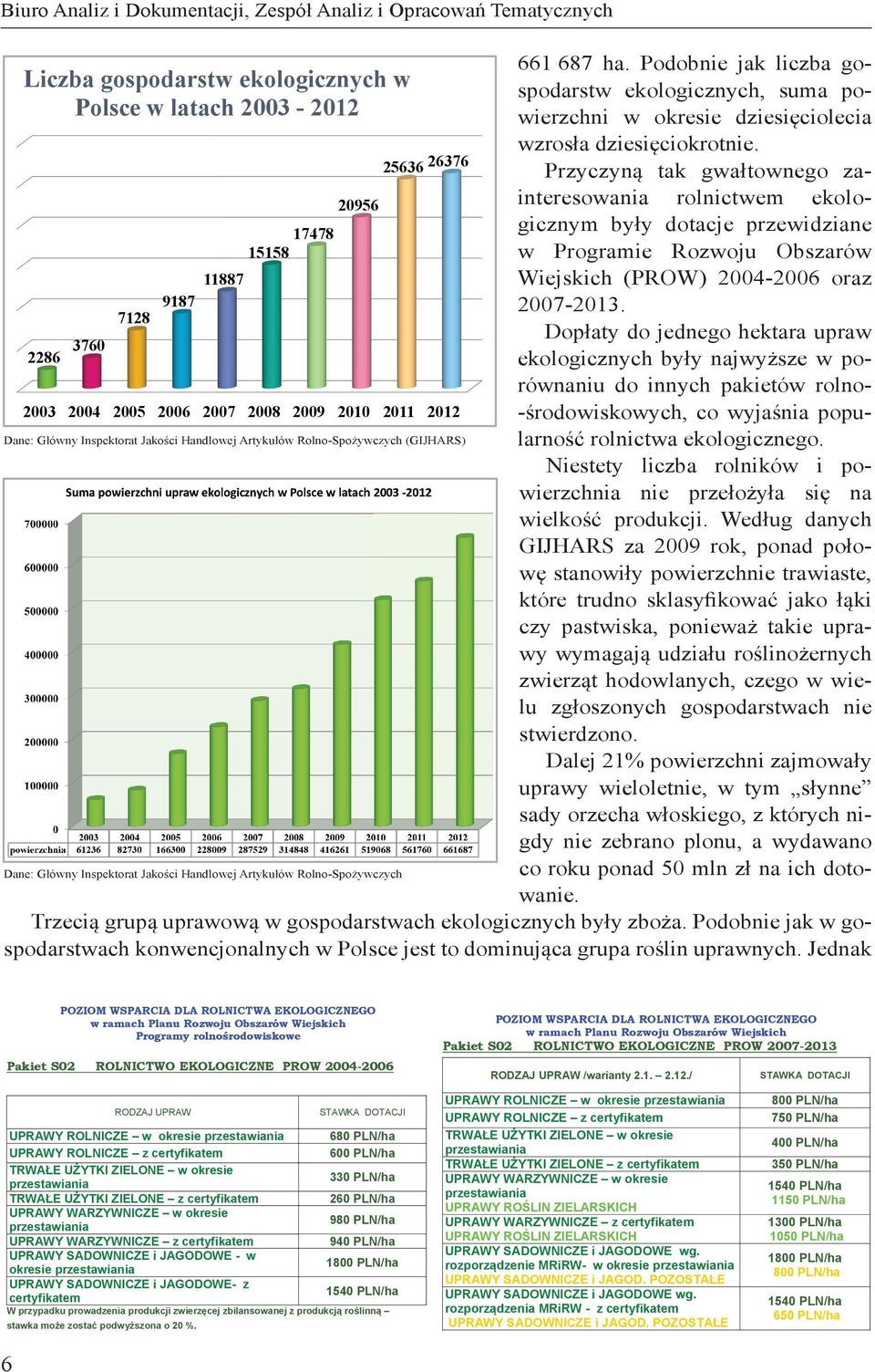 Podobnie jak liczba gospodarstw ekologicznych, suma powierzchni w okresie dziesięciolecia wzrosła dziesięciokrotnie.