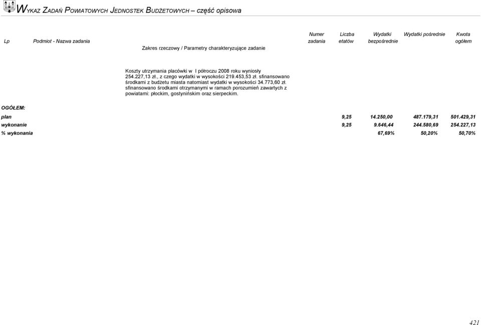 sfinansowano środkami otrzymanymi w ramach porozumień zawartych z powiatami: płockim, gostynińskim oraz