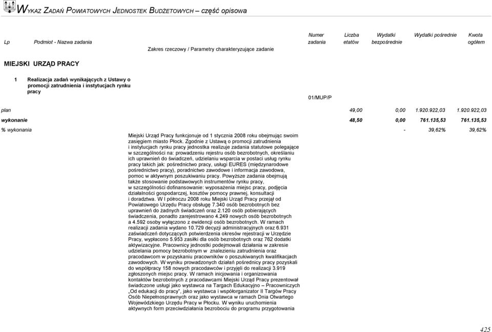 Zgodnie z Ustawą o promocji zatrudnienia i instytucjach rynku pracy jednostka realizuje zadania statutowe polegające w szczególności na: prowadzeniu rejestru osób bezrobotnych, określaniu ich