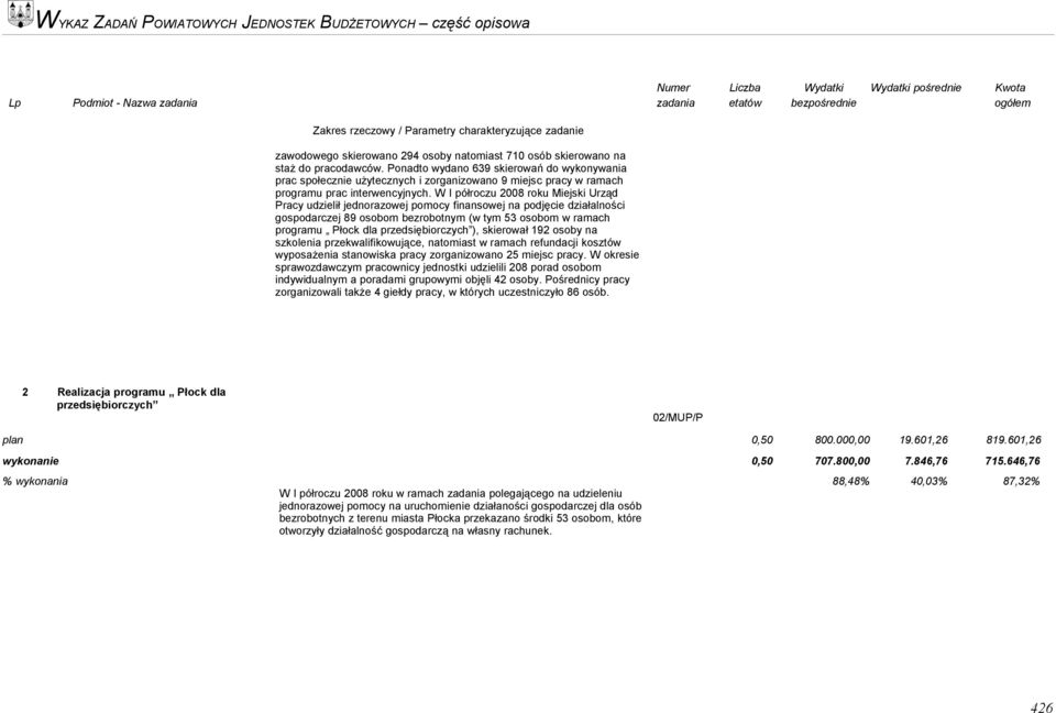 W I półroczu 2008 roku Miejski Urząd Pracy udzielił jednorazowej pomocy finansowej na podjęcie działalności gospodarczej 89 osobom bezrobotnym (w tym 53 osobom w ramach programu Płock dla