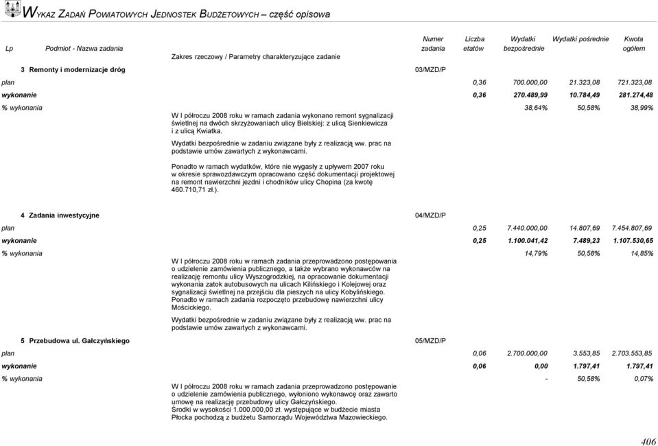 Wydatki bezpośrednie w zadaniu związane były z realizacją ww. prac na podstawie umów zawartych z wykonawcami.