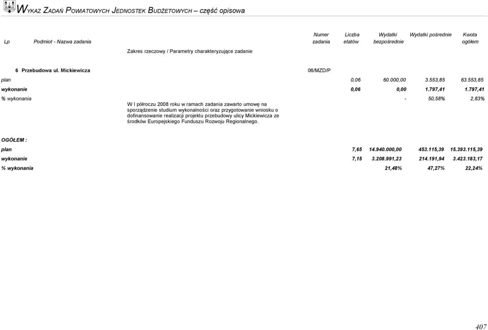 wniosku o dofinansowanie realizacji projektu przebudowy ulicy Mickiewicza ze środków Europejskiego Funduszu Rozwoju Regionalnego.