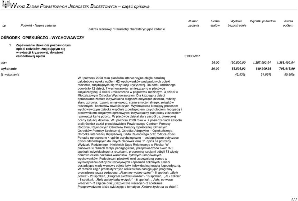 415,90 % wykonania 42,53% 51,66% 50,80% W I półroczu 2008 roku placówka interwencyjna objęła doraźną całodobową opieką ogółem 62 wychowanków pozbawionych opieki rodziców, znajdujących się w sytuacji