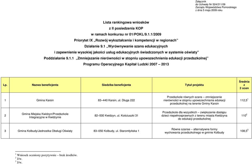 Nazwa beneficjenta Siedziba beneficjenta Tytuł projektu Średnia z 2 ocen 1 Gmina Karsin 83 440 Karsin, ul.