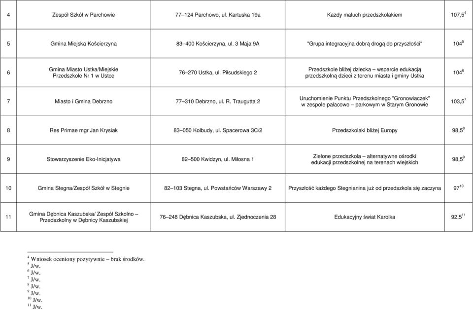 Piłsudskiego 2 Przedszkole bliŝej dziecka wsparcie edukacją przedszkolną dzieci z terenu miasta i gminy Ustka 104 6 7 Miasto i Gmina Debrzno 77 310 Debrzno, ul. R.