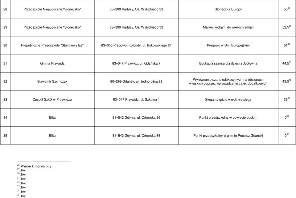 Bukowskiego 24 Pręgowo w Unii Europejskiej 51 30 31 Gmina Przywidz 83 047 Przywidz, ul. Gdańska 7 Edukacja szansą dla dzieci z Jodłowna 44,5 31 32 Sławomir Szymczak 80 299 Gdańsk, ul.