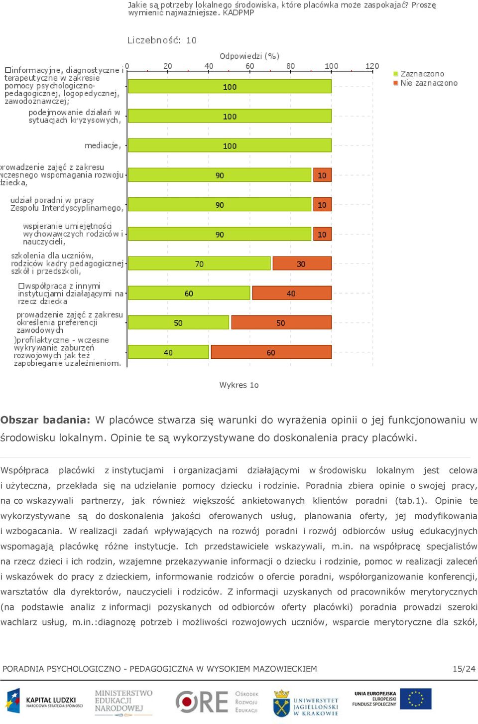 Poradnia zbiera opinie o swojej pracy, na co wskazywali partnerzy, jak również większość ankietowanych klientów poradni (tab.1).