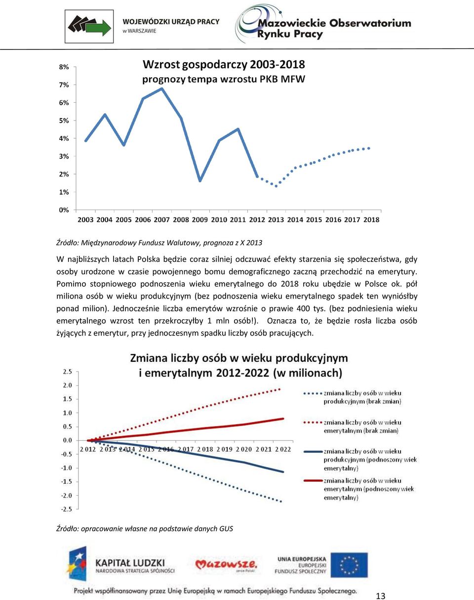 pół miliona osób w wieku produkcyjnym (bez podnoszenia wieku emerytalnego spadek ten wyniósłby ponad milion). Jednocześnie liczba emerytów wzrośnie o prawie 400 tys.