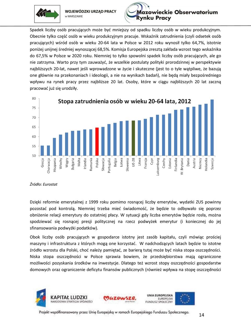 Komisja Europejska zresztą zakłada wzrost tego wskaźnika do 67,5% w Polsce w 2020 roku. Niemniej to tylko spowolni spadek liczby osób pracujących, ale go nie zatrzyma.