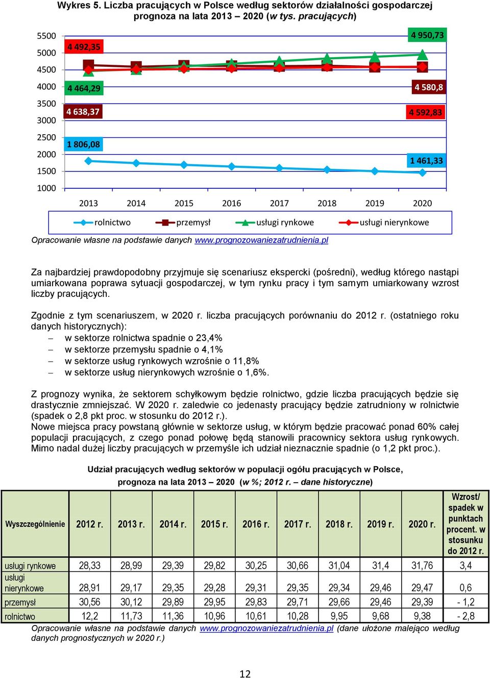 rynkowe usługi nierynkowe Za najbardziej prawdopodobny przyjmuje się scenariusz ekspercki (pośredni), według którego nastąpi umiarkowana poprawa sytuacji gospodarczej, w tym rynku pracy i tym samym