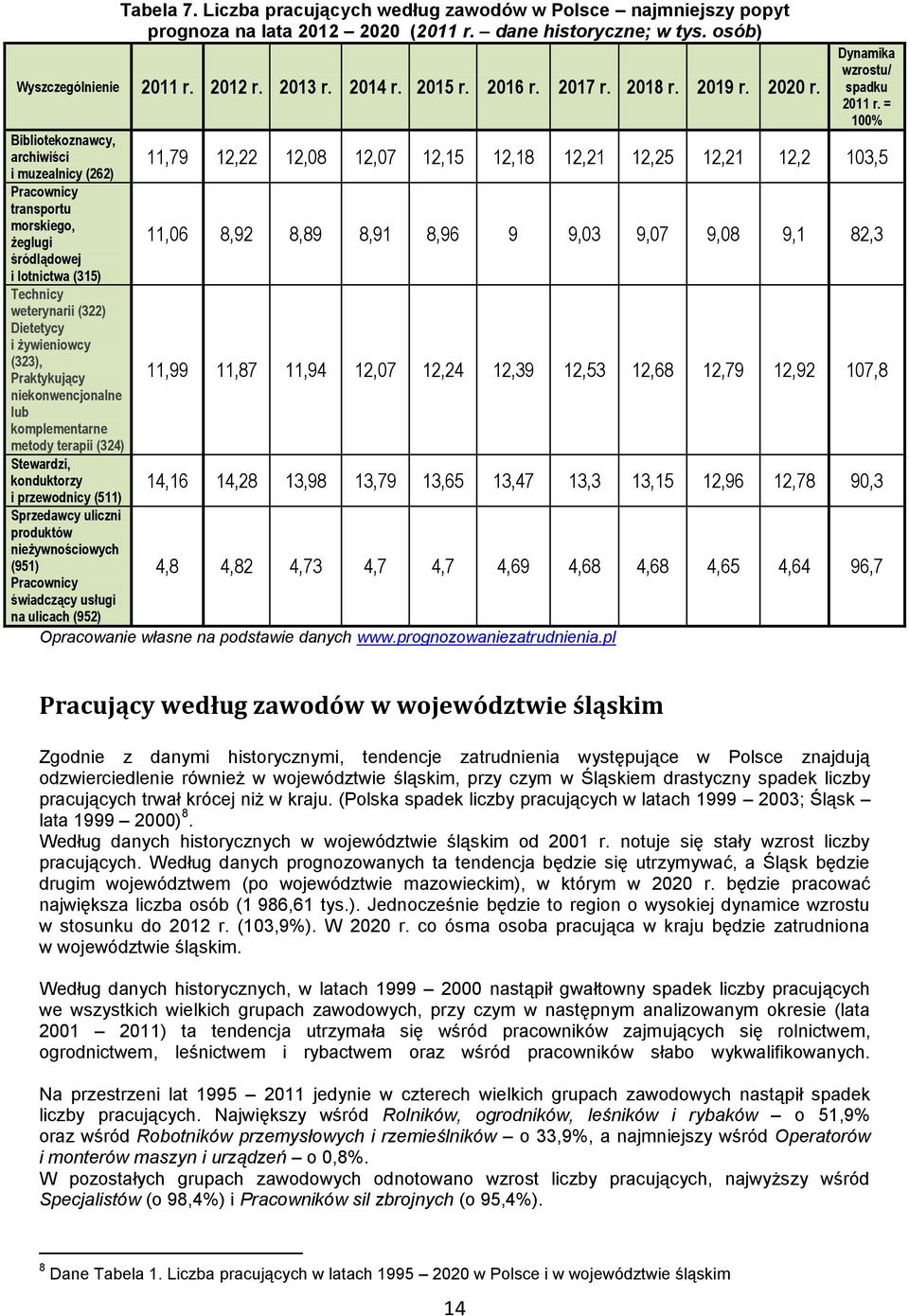 Bibliotekoznawcy, archiwiści i muzealnicy (262) Pracownicy transportu morskiego, żeglugi śródlądowej i lotnictwa (315) Technicy weterynarii (322) Dietetycy i żywieniowcy (323), Praktykujący