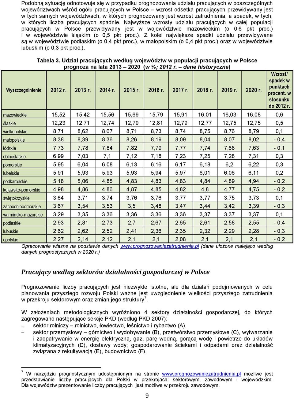 Najwyższe wzrosty udziału pracujących w całej populacji pracujących w Polsce przewidywany jest w województwie mazowieckim (o 0,6 pkt proc.) 