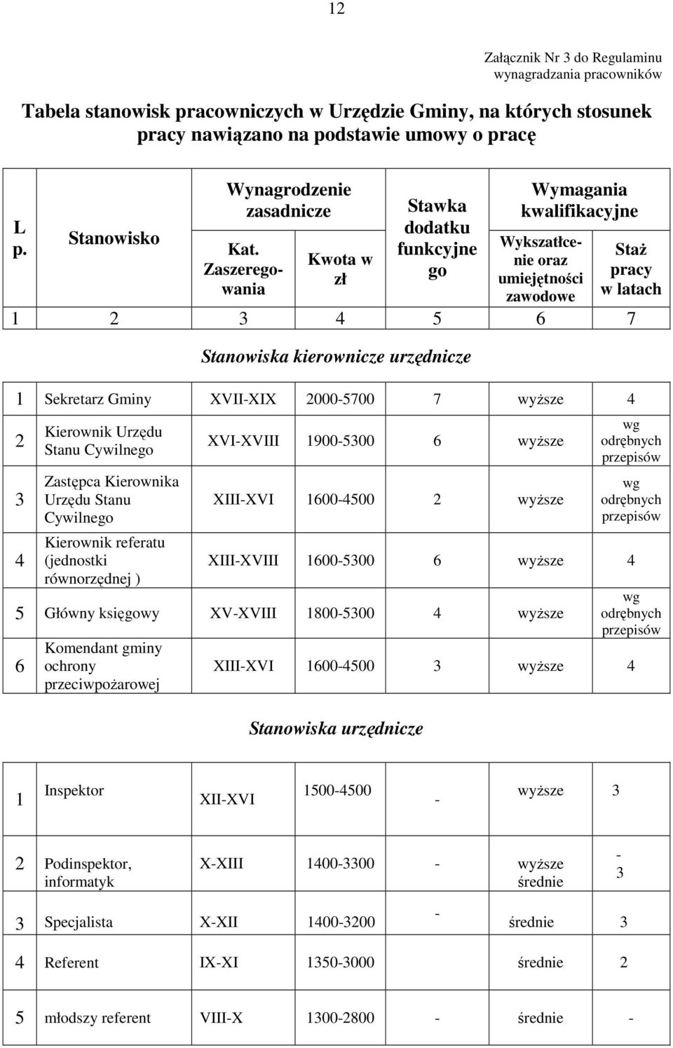 Wykszatłce Kwota w nie oraz Zaszeregozł umiejętności wania zawodowe 1 2 3 4 5 6 7 Stanowiska kierownicze urzędnicze Staż pracy w latach 1 Sekretarz Gminy XVIIXIX 20005700 7 wyższe 4 2 3 4 Kierownik