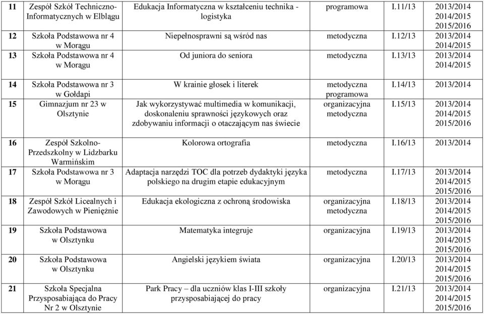 13/13 2013/2014 14 Szkoła Podstawowa nr 3 w Gołdapi 15 Gimnazjum nr 23 w Olsztynie W krainie głosek i literek Jak wykorzystywać multimedia w komunikacji, doskonaleniu sprawności językowych oraz