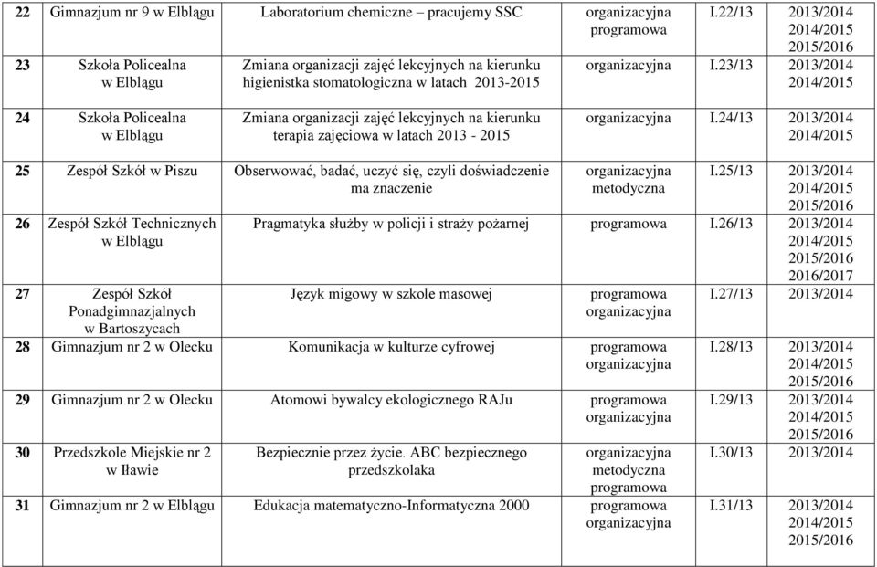 24/13 2013/2014 25 Zespół Szkół w Piszu Obserwować, badać, uczyć się, czyli doświadczenie ma znaczenie 26 Zespół Szkół Technicznych w 27 Zespół Szkół Ponadgimnazjalnych w Bartoszycach I.