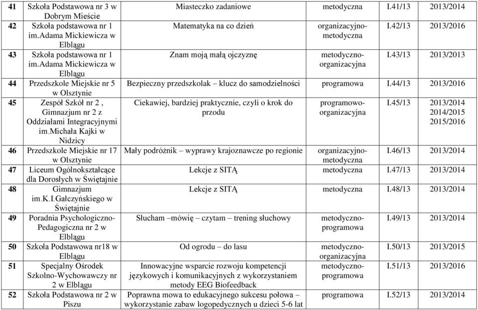 michała Kajki w Nidzicy 46 Przedszkole Miejskie nr 17 47 Liceum Ogólnokształcące dla Dorosłych w Świętajnie 48 Gimnazjum im.k.i.gałczyńskiego w Świętajnie 49 Poradnia Psychologiczno- Pedagogiczna nr