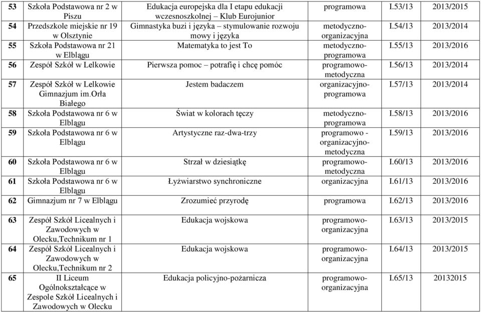 54/13 2013/2014 mowy i języka 55 Szkoła Podstawowa nr 21 Matematyka to jest To metodyczno I.55/13 2013/2016 w 56 Zespół Szkół w Lelkowie Pierwsza pomoc potrafię i chcę pomóc programowo I.