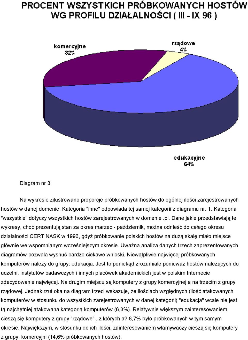 Dane jakie przedstawiają te wykresy, choć prezentują stan za okres marzec - październik, można odnieść do całego okresu działalności CERT NASK w 1996, gdyż próbkowanie polskich hostów na dużą skalę