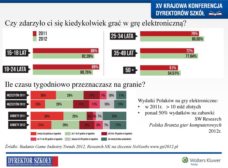 Wydatki Polaków na gry elektroniczne: w 2011r.