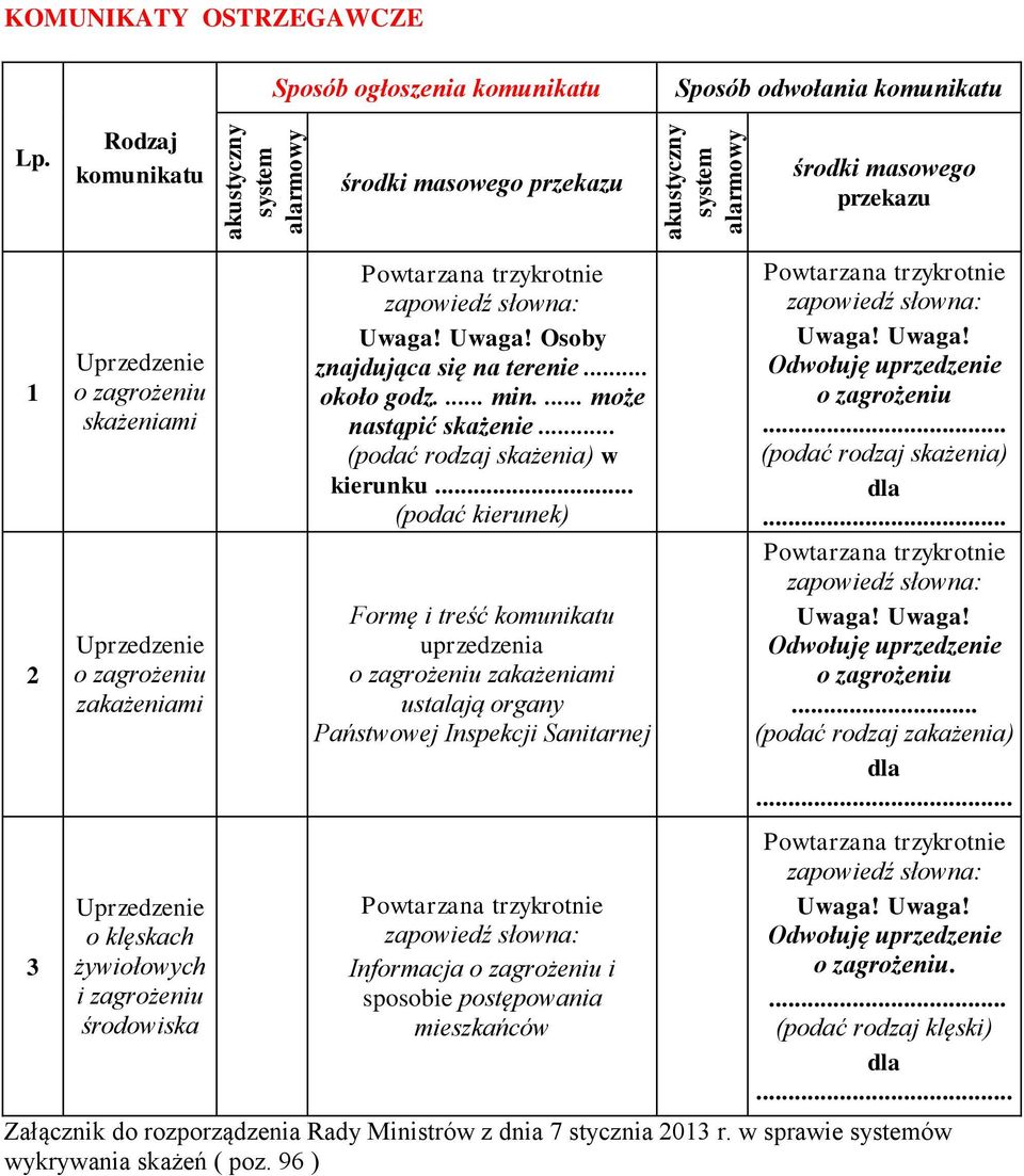 się na terenie... około godz.... min.... może nastąpić skażenie... (podać rodzaj skażenia) w kierunku.